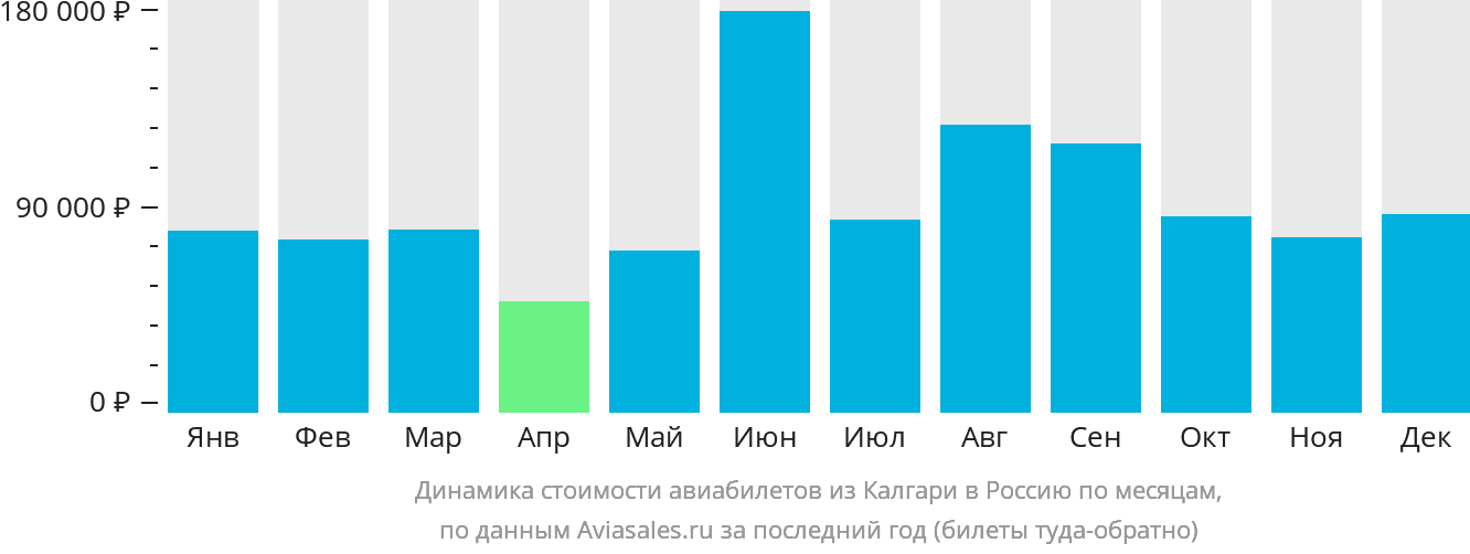 Динамика стоимости авиабилетов из Калгари в Россию по месяцам
