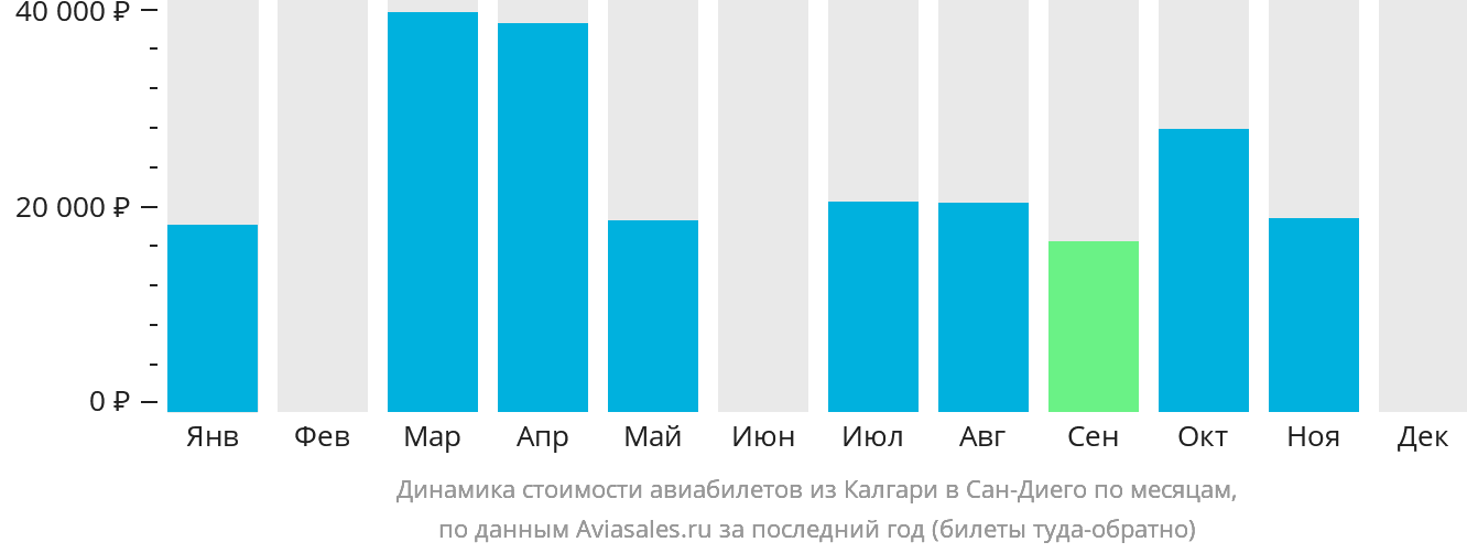 Динамика стоимости авиабилетов из Калгари в Сан-Диего по месяцам