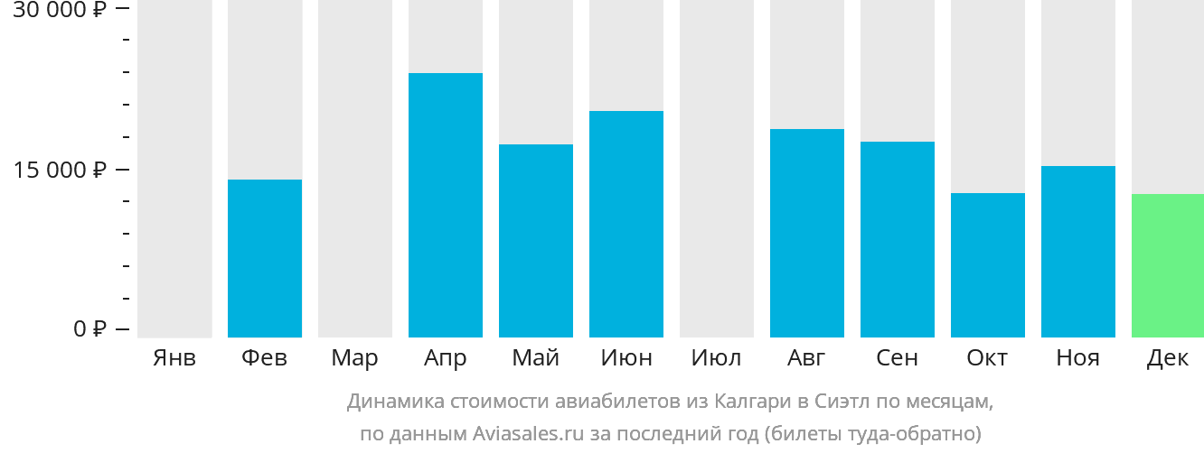 Динамика стоимости авиабилетов из Калгари в Сиэтл по месяцам