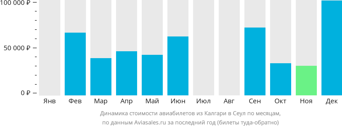 Динамика стоимости авиабилетов из Калгари в Сеул по месяцам