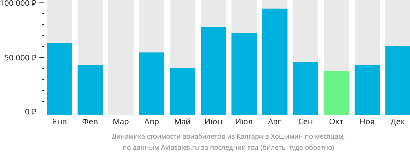 Динамика стоимости авиабилетов из Калгари в Хошимин по месяцам
