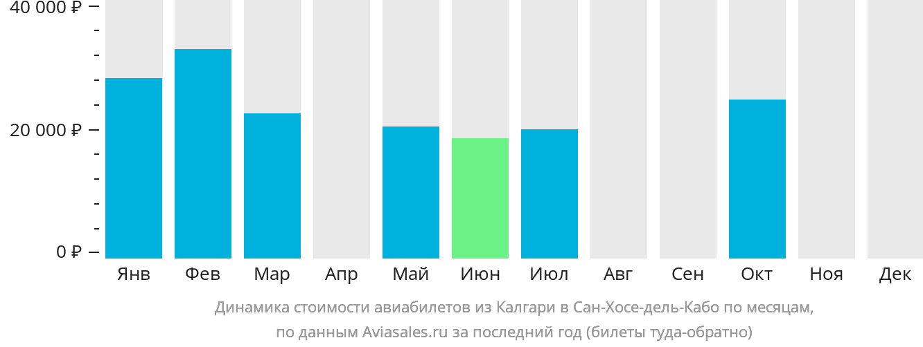 Динамика стоимости авиабилетов из Калгари в Сан-Хосе-дель-Кабо по месяцам