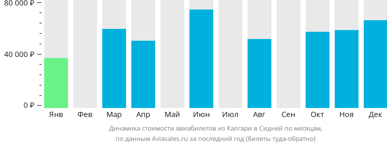 Динамика стоимости авиабилетов из Калгари в Сидней по месяцам