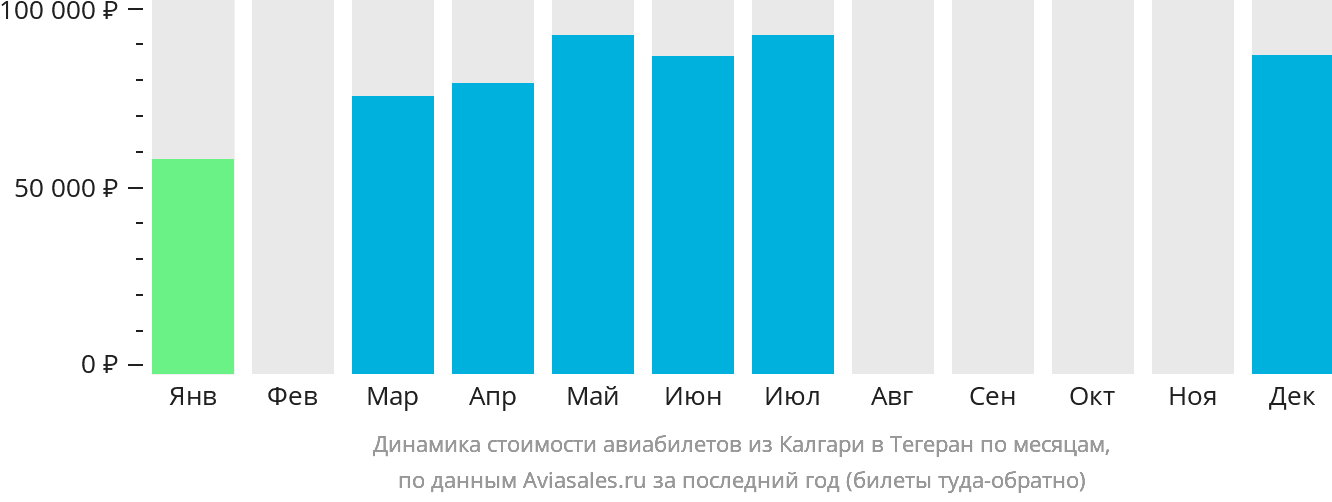 Динамика стоимости авиабилетов из Калгари в Тегеран по месяцам