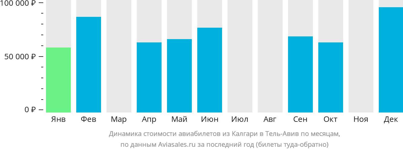 Динамика стоимости авиабилетов из Калгари в Тель-Авив по месяцам
