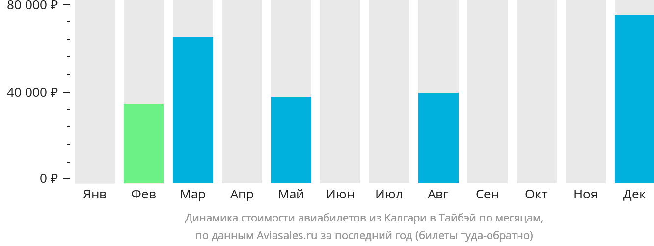 Динамика стоимости авиабилетов из Калгари в Тайбэй по месяцам