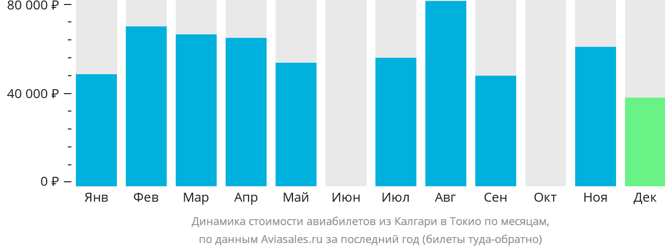 Динамика стоимости авиабилетов из Калгари в Токио по месяцам