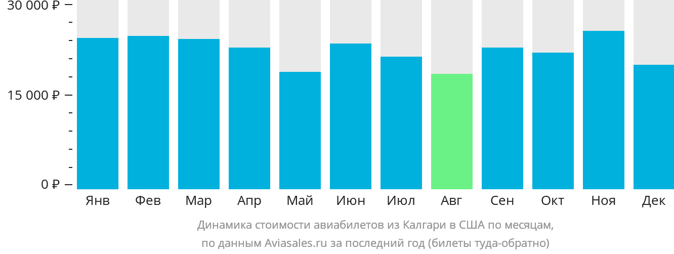 Динамика стоимости авиабилетов из Калгари в США по месяцам