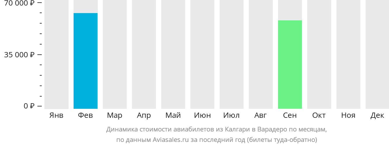 Динамика стоимости авиабилетов из Калгари в Варадеро по месяцам