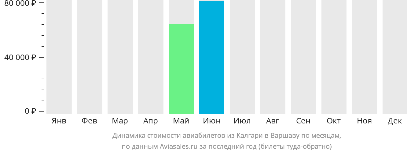 Динамика стоимости авиабилетов из Калгари в Варшаву по месяцам