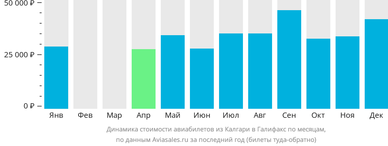 Динамика стоимости авиабилетов из Калгари в Галифакс по месяцам