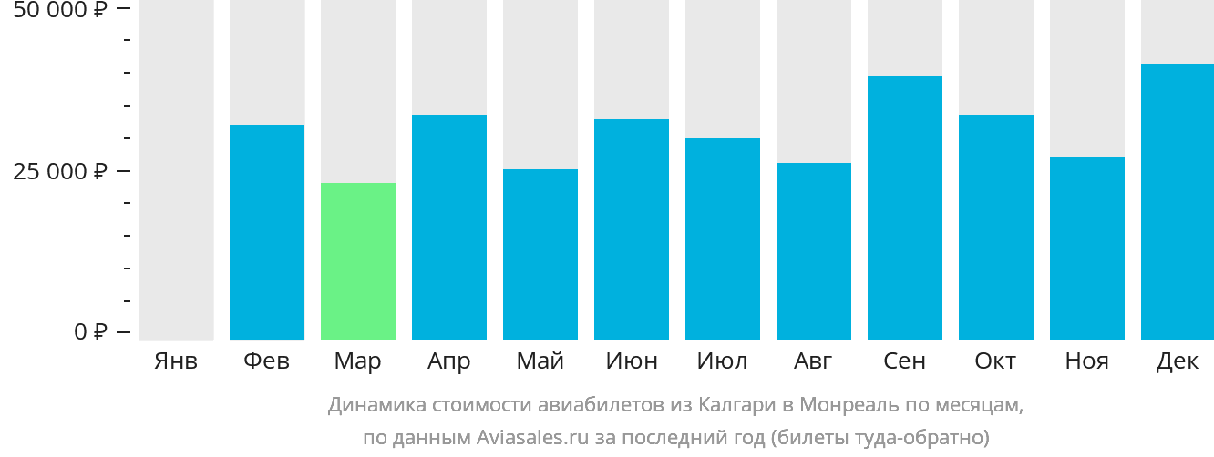Динамика стоимости авиабилетов из Калгари в Монреаль по месяцам