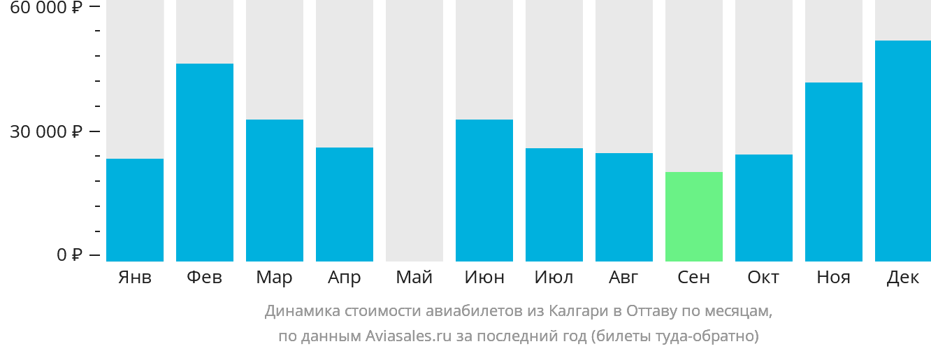 Динамика стоимости авиабилетов из Калгари в Оттаву по месяцам