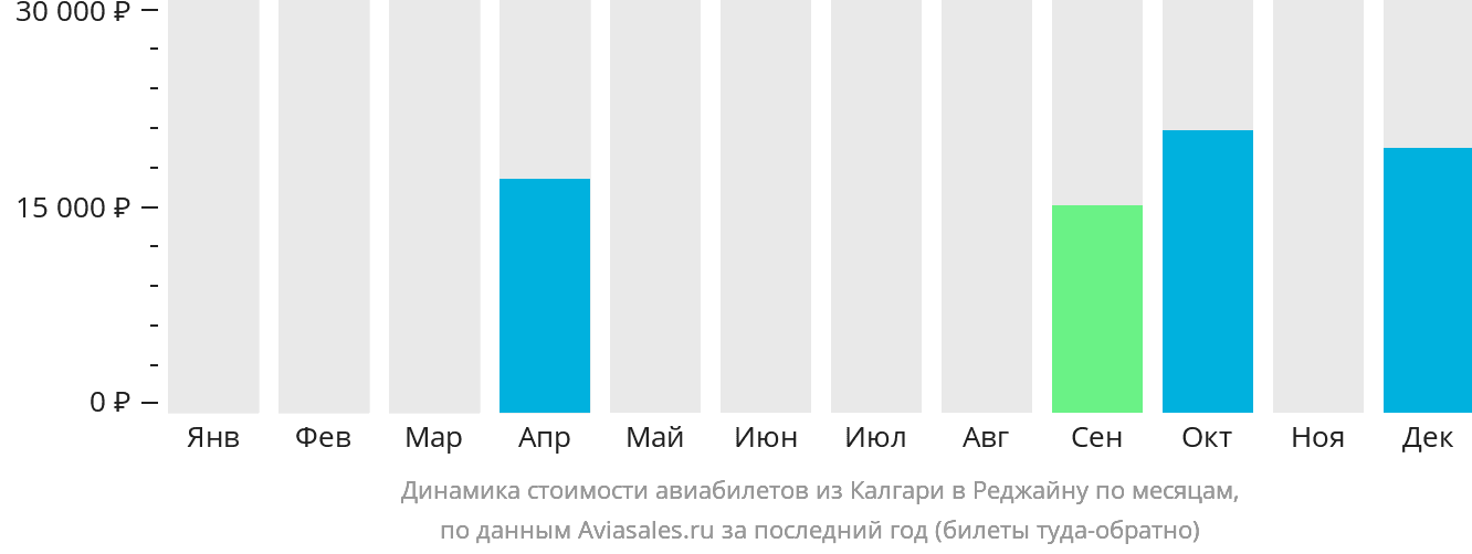 Динамика стоимости авиабилетов из Калгари в Реджайну по месяцам
