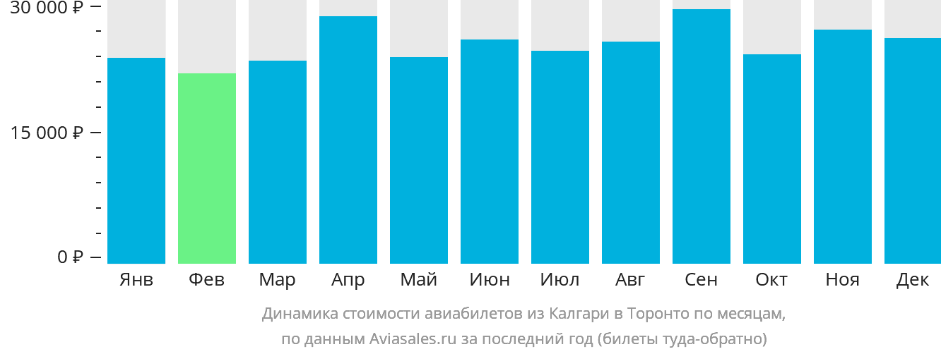 Динамика стоимости авиабилетов из Калгари в Торонто по месяцам
