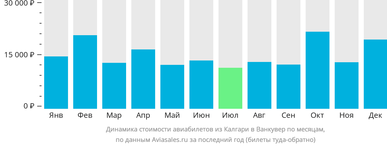 Динамика стоимости авиабилетов из Калгари в Ванкувер по месяцам
