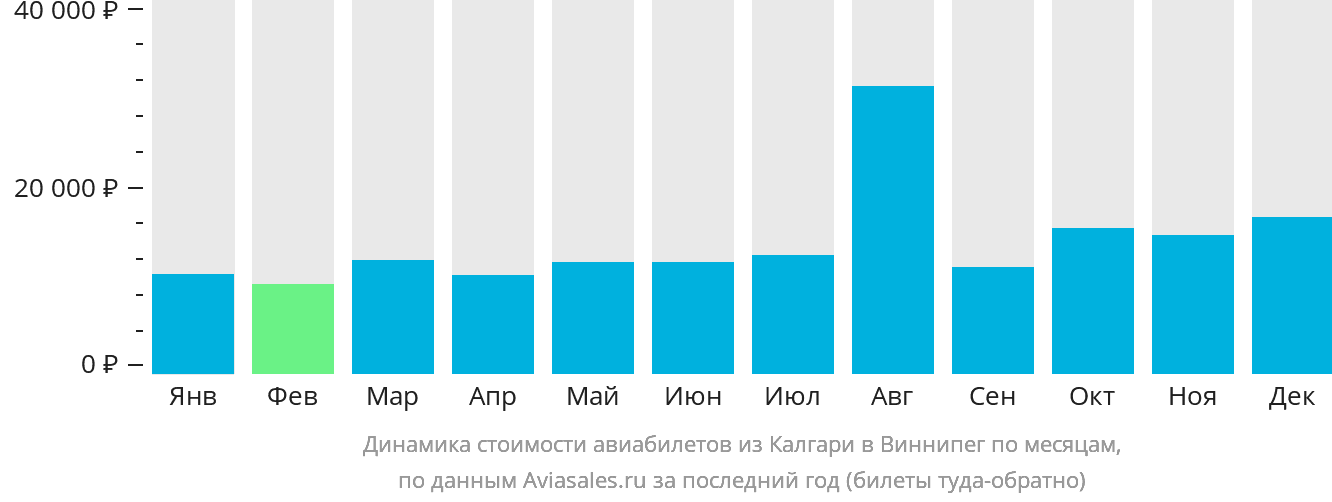 Динамика стоимости авиабилетов из Калгари в Виннипег по месяцам