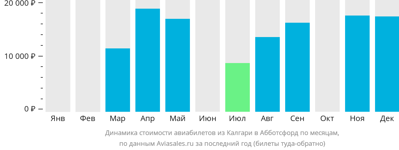 Динамика стоимости авиабилетов из Калгари в Абботсфорд по месяцам