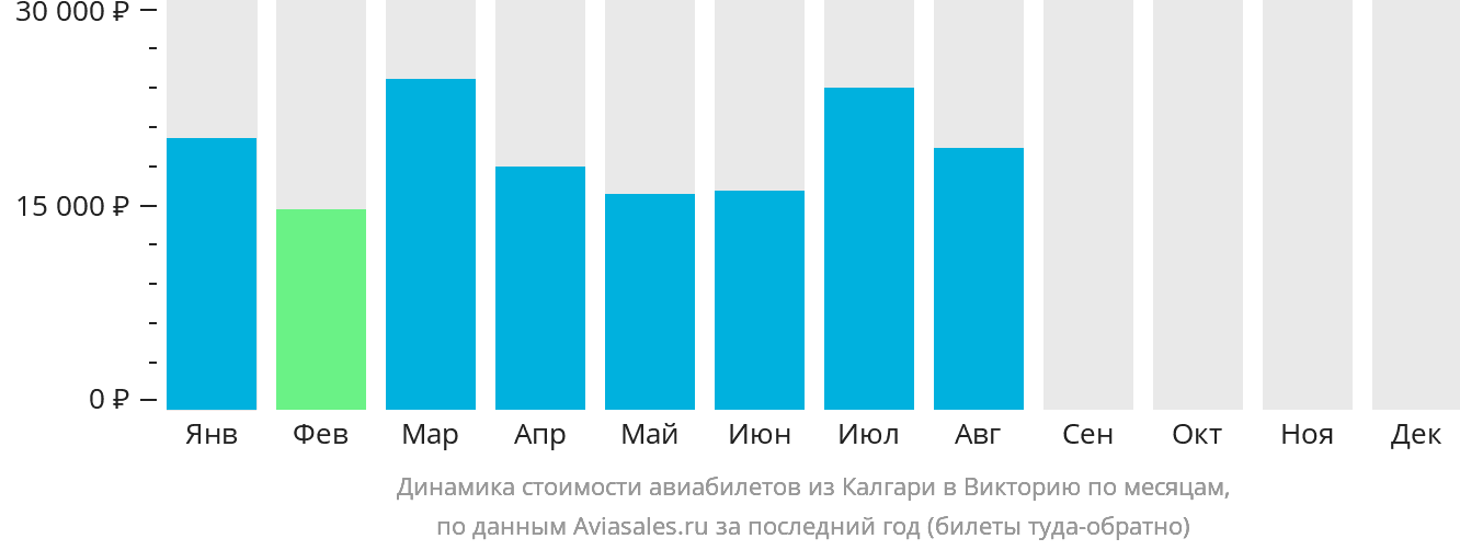 Динамика стоимости авиабилетов из Калгари в Викторию по месяцам