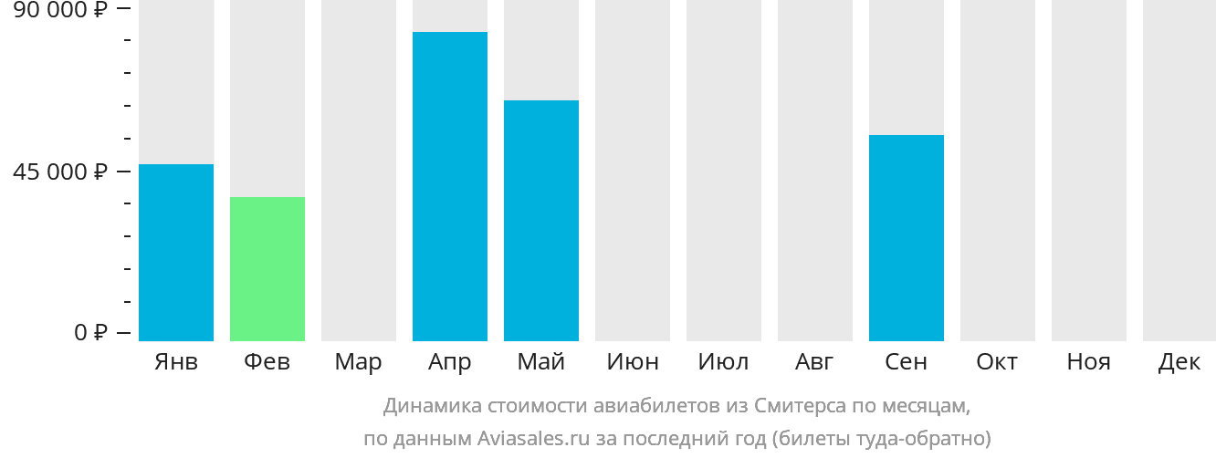 Динамика стоимости авиабилетов из Смитерса по месяцам