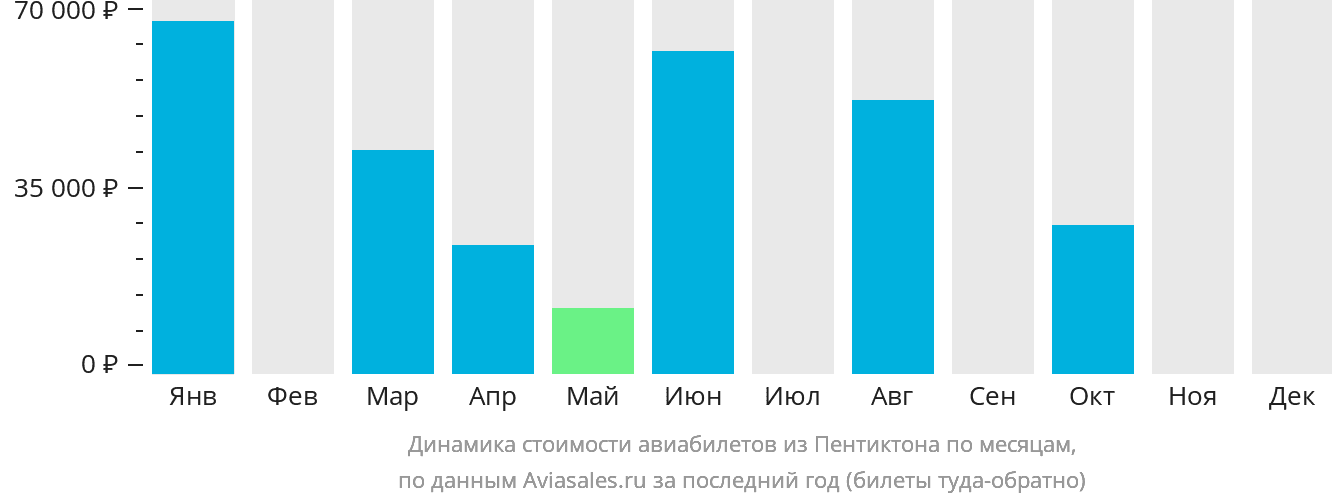 Динамика стоимости авиабилетов из Пентиктона по месяцам