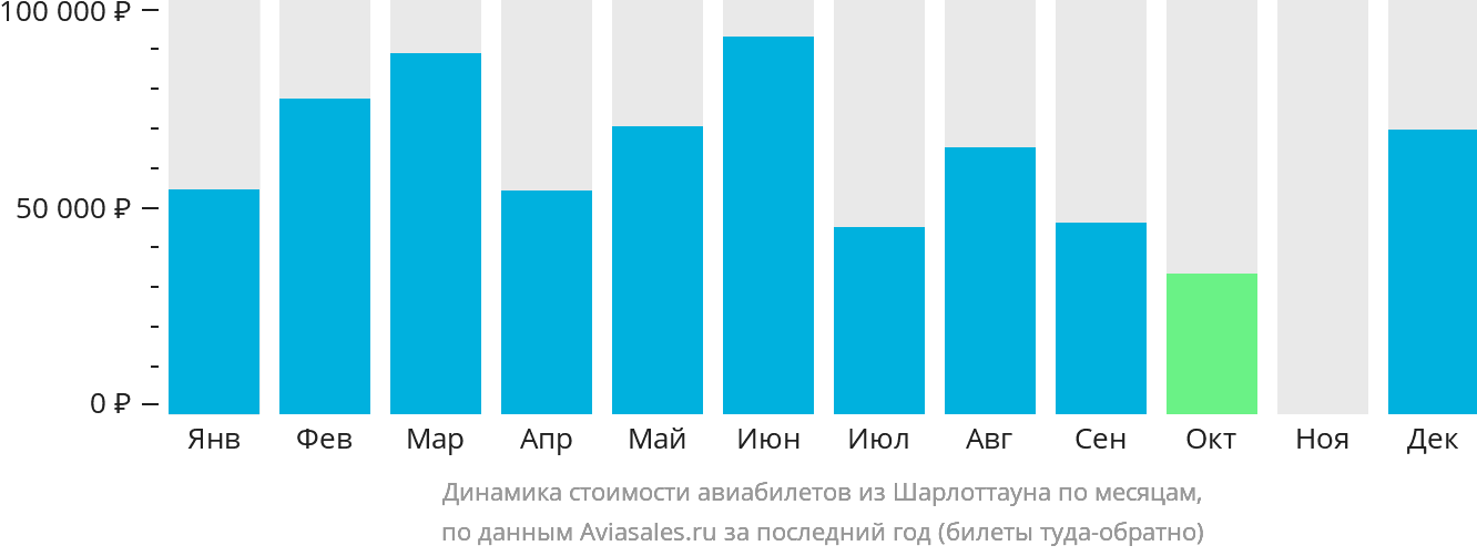 Динамика стоимости авиабилетов из Шарлоттауна по месяцам
