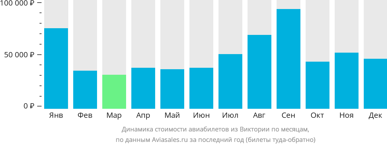 Динамика стоимости авиабилетов из Виктории по месяцам