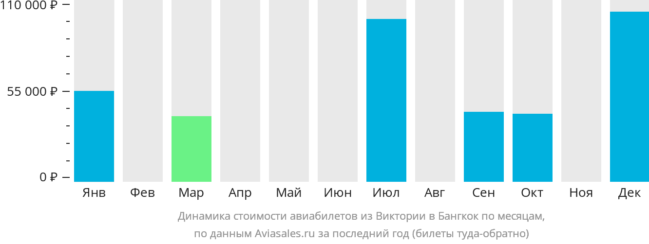 Динамика стоимости авиабилетов из Виктории в Бангкок по месяцам