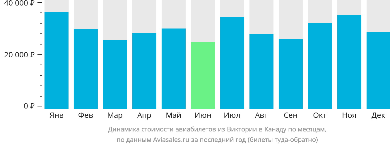 Динамика стоимости авиабилетов из Виктории в Канаду по месяцам