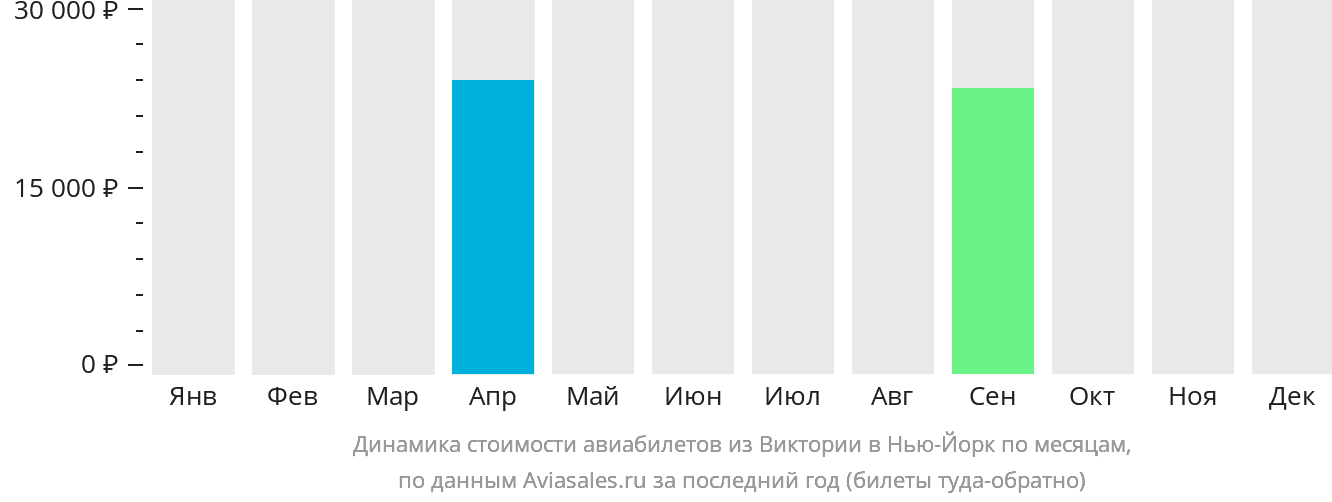 Динамика стоимости авиабилетов из Виктории в Нью-Йорк по месяцам