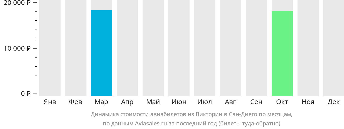 Динамика стоимости авиабилетов из Виктории в Сан-Диего по месяцам