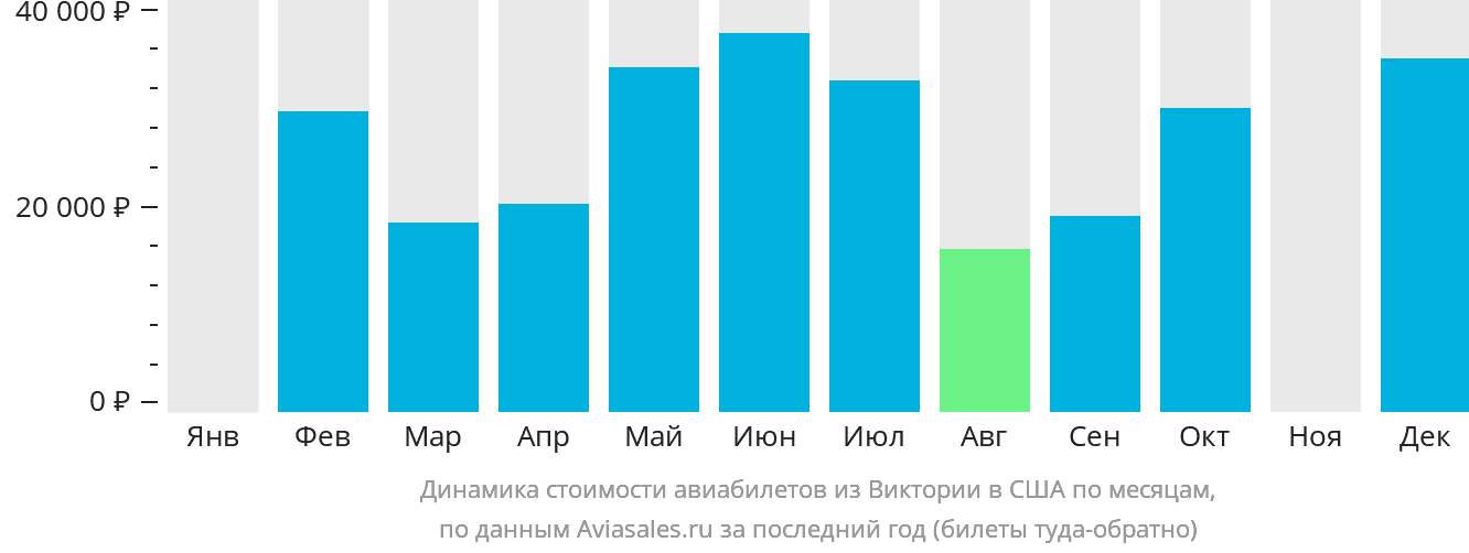 Динамика стоимости авиабилетов из Виктории в США по месяцам