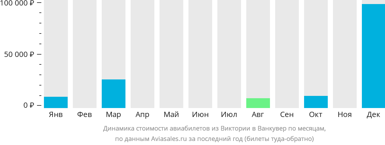 Динамика стоимости авиабилетов из Виктории в Ванкувер по месяцам