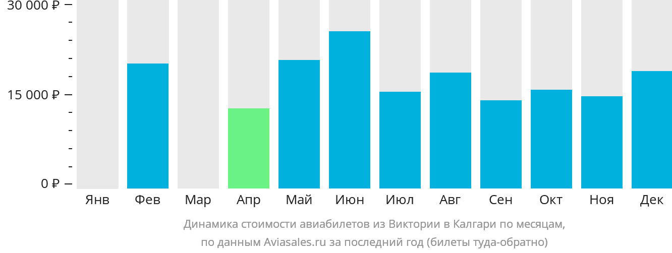 Динамика стоимости авиабилетов из Виктории в Калгари по месяцам