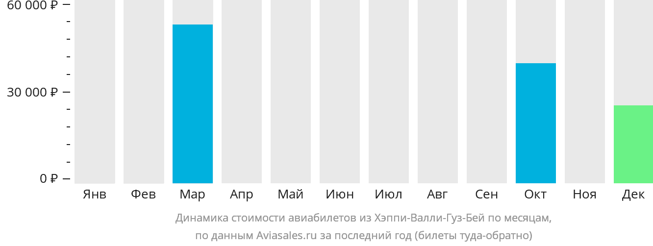 Динамика стоимости авиабилетов из Хэппи-Валли-Гуз-Бей по месяцам