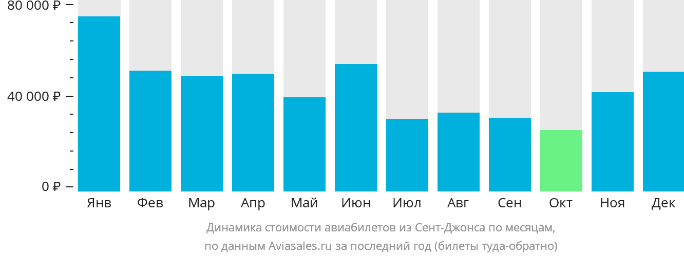 Динамика стоимости авиабилетов из Сент-Джонса по месяцам