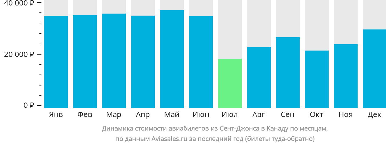 Динамика стоимости авиабилетов из Сент-Джонса в Канаду по месяцам