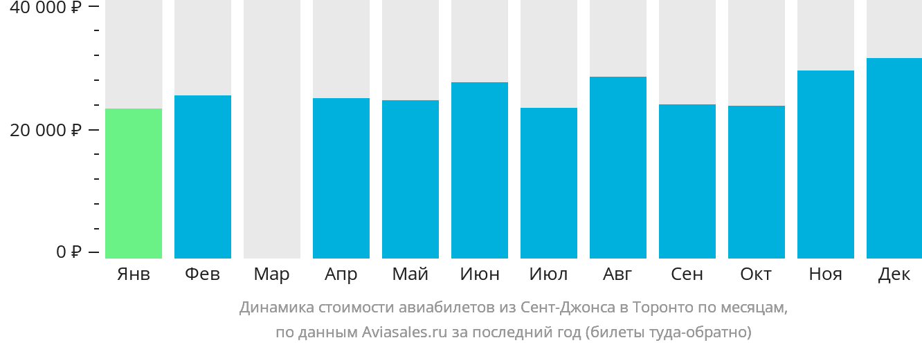 Динамика стоимости авиабилетов из Сент-Джонса в Торонто по месяцам