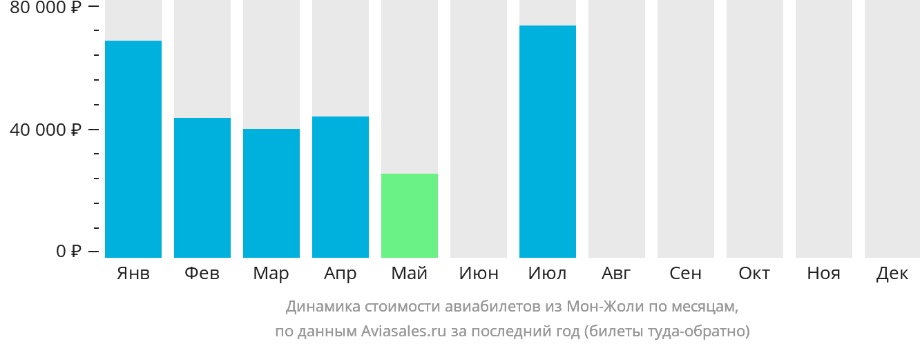 Динамика стоимости авиабилетов из Мон-Жоли по месяцам