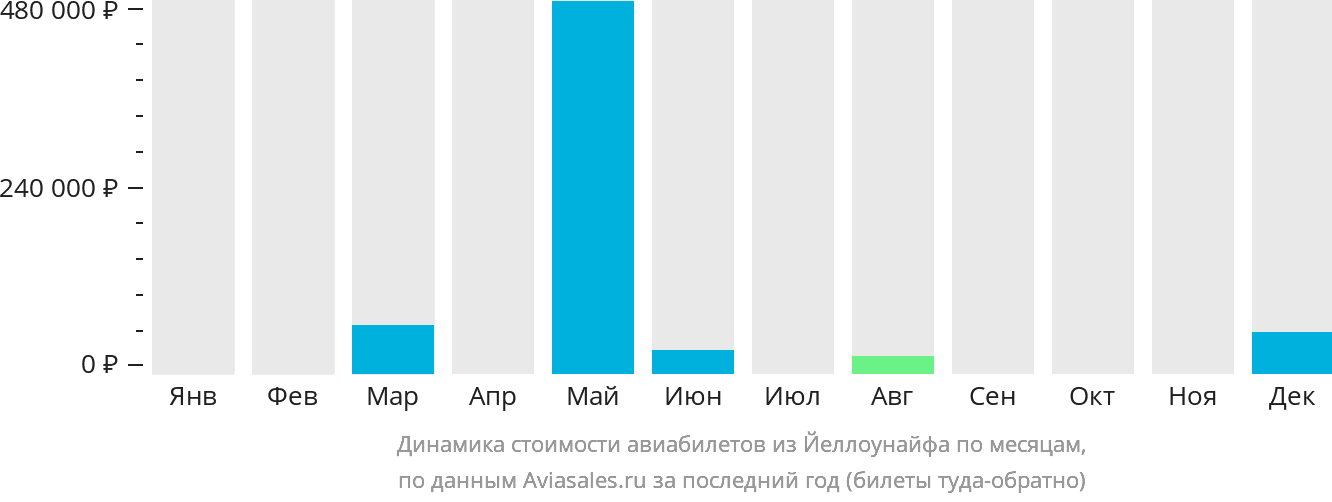 Динамика стоимости авиабилетов из Йеллоунайфа по месяцам