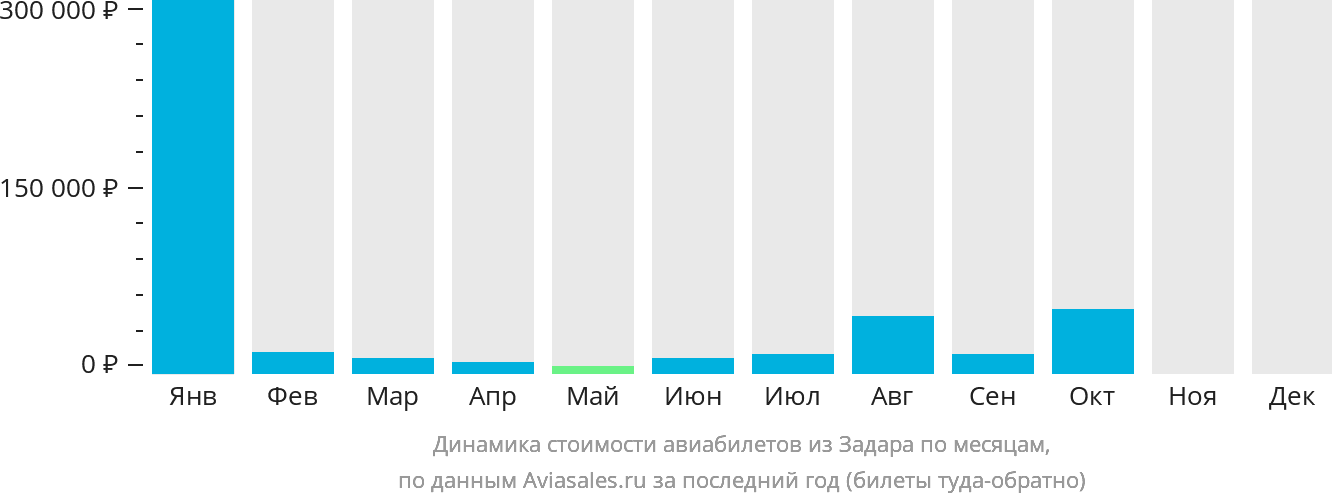 Динамика стоимости авиабилетов из Задара по месяцам