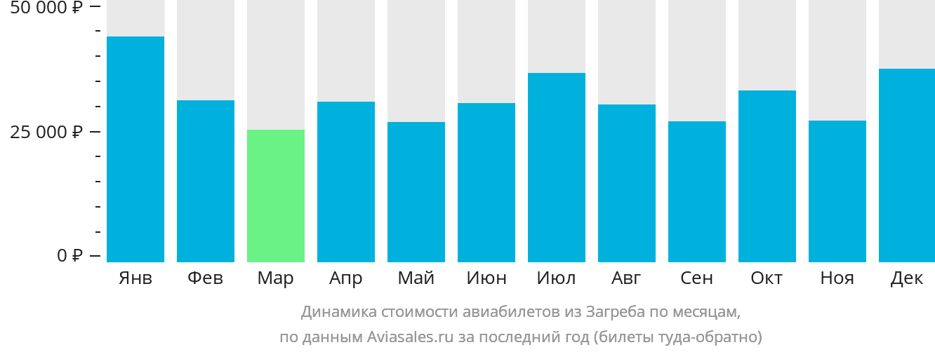 Динамика стоимости авиабилетов из Загреба по месяцам