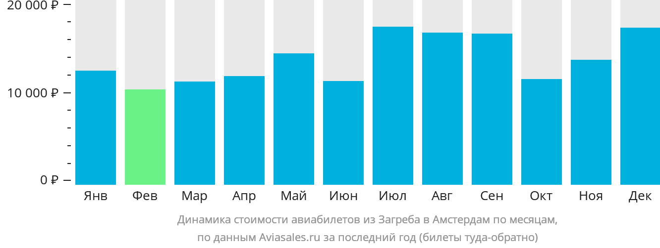 Динамика стоимости авиабилетов из Загреба в Амстердам по месяцам