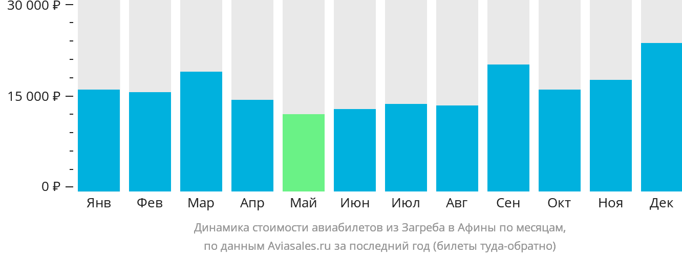 Динамика стоимости авиабилетов из Загреба в Афины по месяцам