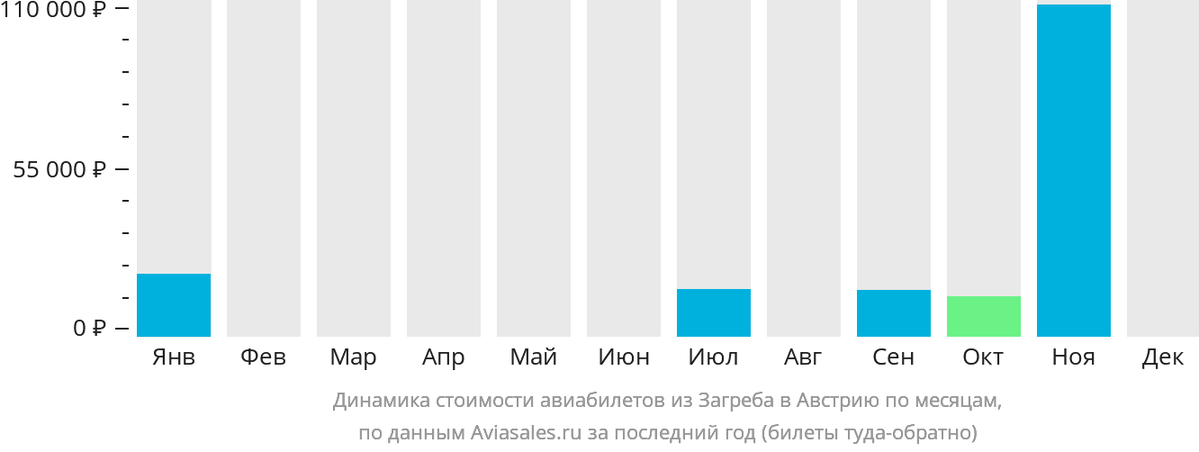 Динамика стоимости авиабилетов из Загреба в Австрию по месяцам