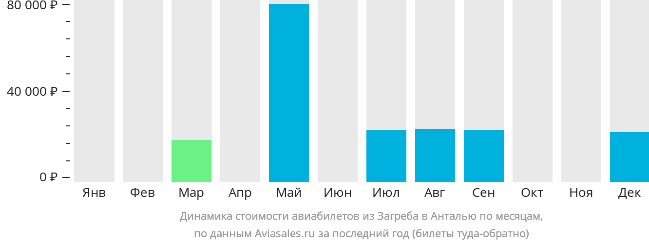 Динамика стоимости авиабилетов из Загреба в Анталью по месяцам