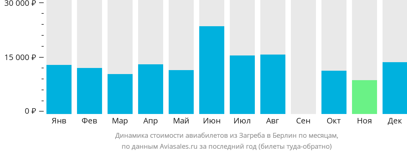 Динамика стоимости авиабилетов из Загреба в Берлин по месяцам