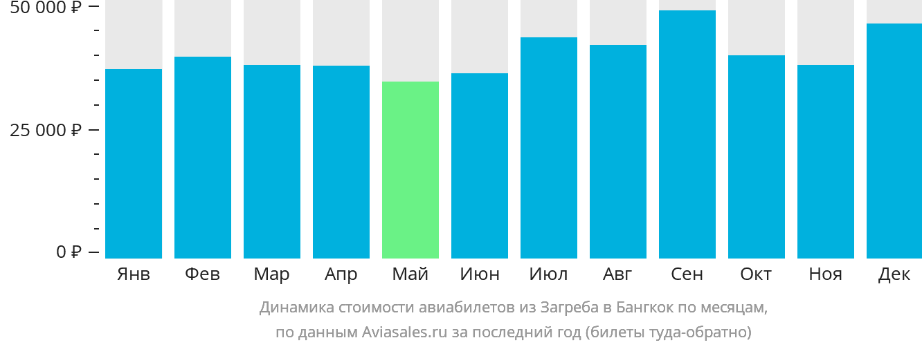 Динамика стоимости авиабилетов из Загреба в Бангкок по месяцам