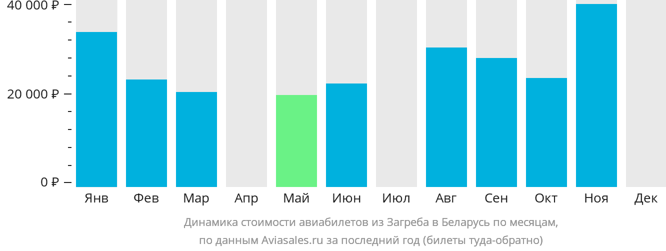 Динамика стоимости авиабилетов из Загреба в Беларусь по месяцам
