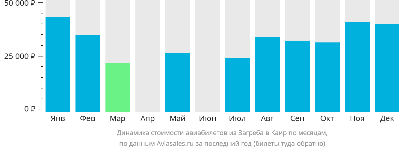 Динамика стоимости авиабилетов из Загреба в Каир по месяцам